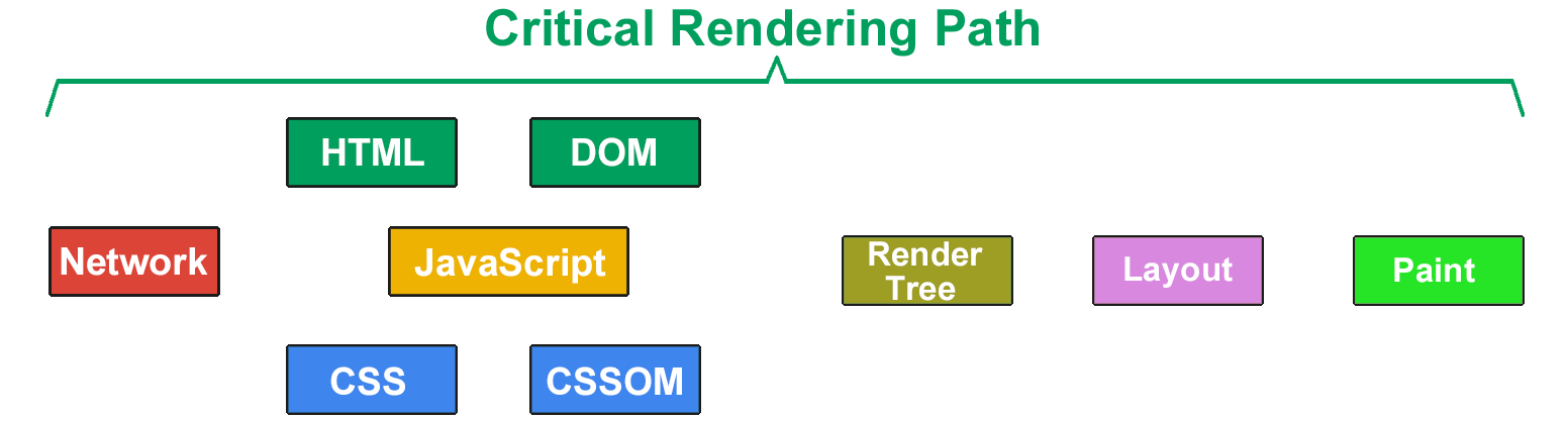 Critical rendering path